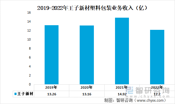 2019-2022年王子新材塑料包装业务收入（亿）