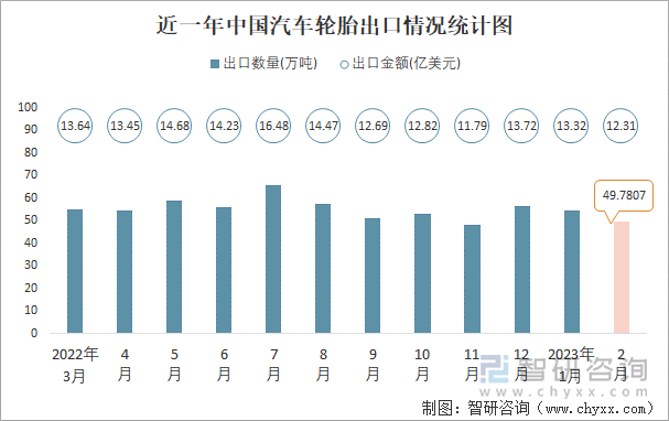 近一年中国汽车轮胎出口情况统计图