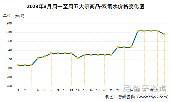 2023年3月周一至周五大宗商品-双氧水价格变化图