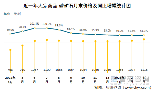 近一年大宗商品-磷矿石月末价格及同比增幅统计图