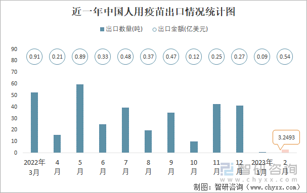 近一年中国人用疫苗出口情况统计图