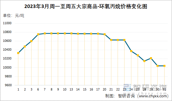 2023年3月周一至周五大宗商品-环氧丙烷价格变化图