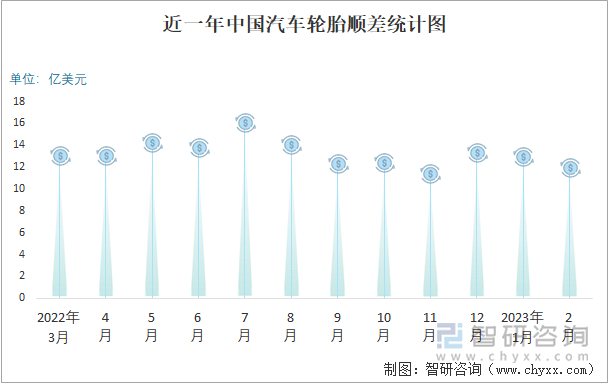 近一年中国汽车轮胎顺差统计图