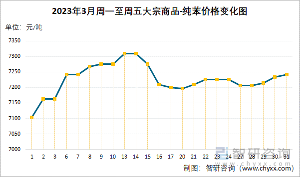 2023年3月周一至周五大宗商品-纯苯价格变化图