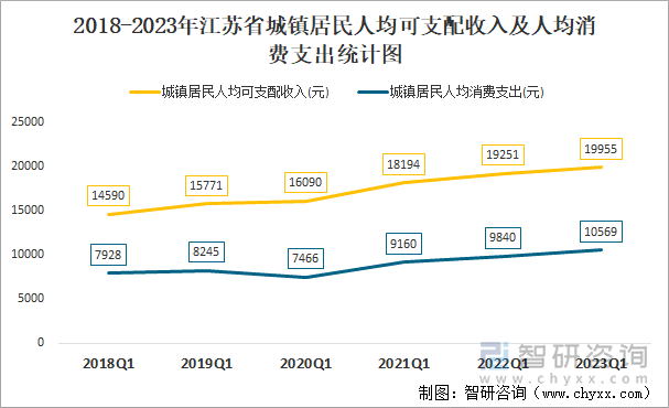 2018-2023年江苏省城镇居民人均可支配收入及人均消费支出统计图