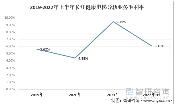 2019-2022年上半年长江健康电梯导轨业务毛利率