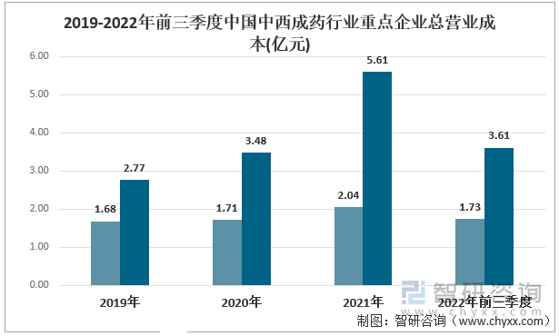 2019-2022年前三季度中国中西成药行业重点企业总营业成本(亿元)