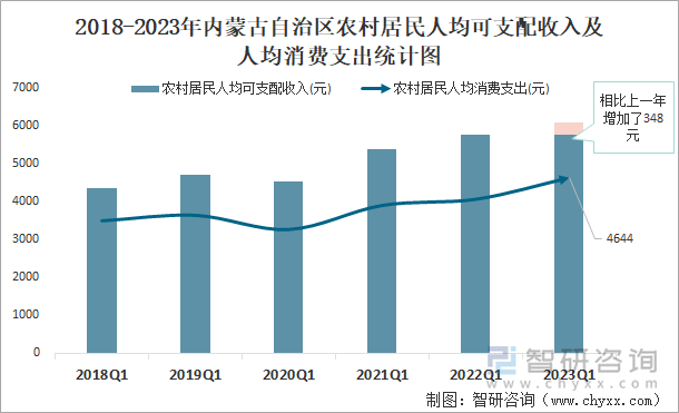 2018-2023年内蒙古自治区农村居民人均可支配收入及人均消费支出统计图