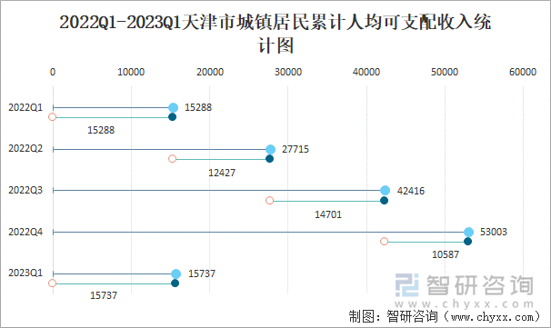 2022Q1-2023Q1天津市城镇居民累计人均可支配收入统计图