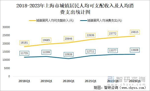 2018-2023年上海市城镇居民人均可支配收入及人均消费支出统计图