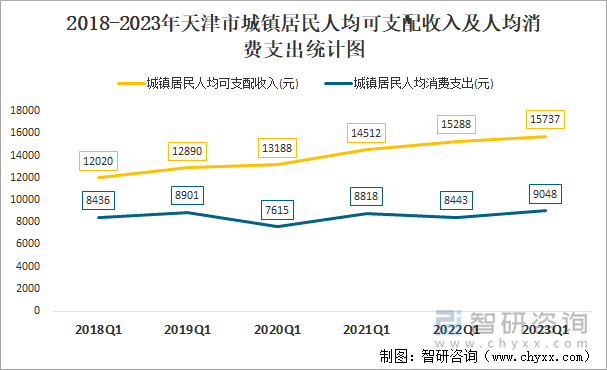 2018-2023年天津市城镇居民人均可支配收入及人均消费支出统计图