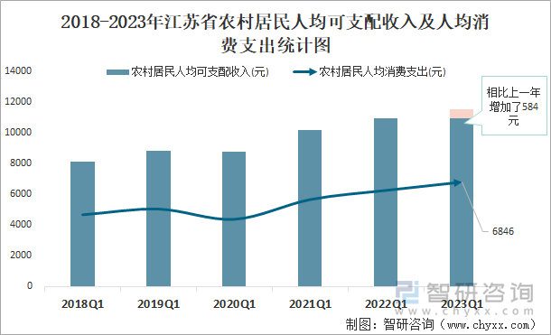 2018-2023年江苏省农村居民人均可支配收入及人均消费支出统计图