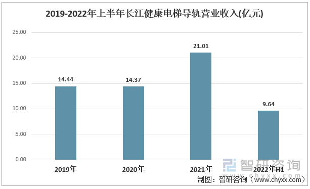 2019-2022年上半年长江健康电梯导轨营业收入(亿元)