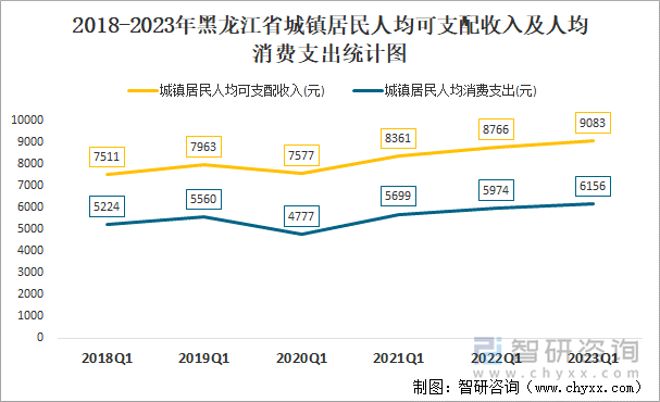 2018-2023年黑龙江省城镇居民人均可支配收入及人均消费支出统计图