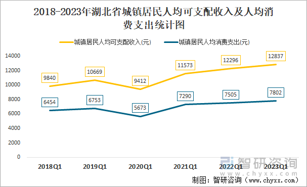 2018-2023年湖北省城镇居民人均可支配收入及人均消费支出统计图