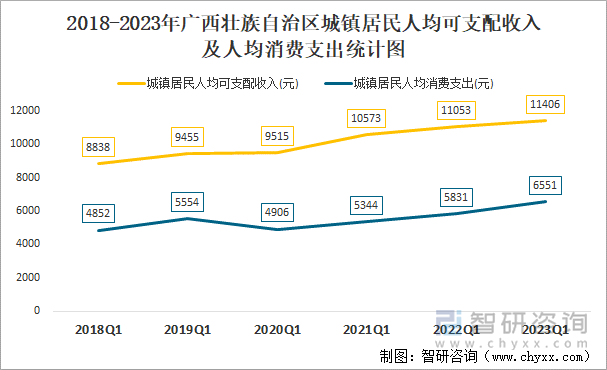 2018-2023年广西壮族自治区城镇居民人均可支配收入及人均消费支出统计图