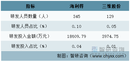 2021年两家企业研发投入情况