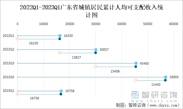 2022Q1-2023Q1广东省城镇居民累计人均可支配收入统计图