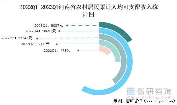 2022Q1-2023Q1河南省农村居民累计人均可支配收入统计图