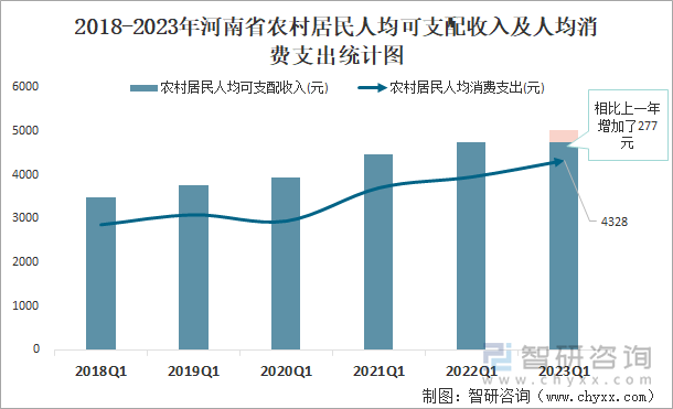 2018-2023年河南省农村居民人均可支配收入及人均消费支出统计图