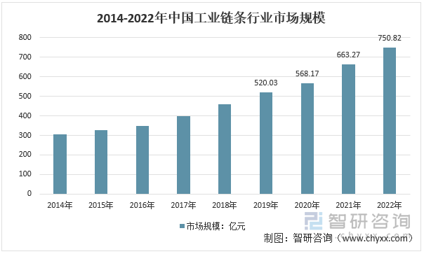 2012-2022年中国工业链条行业市场规模