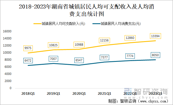 2018-2023年湖南省城镇居民人均可支配收入及人均消费支出统计图