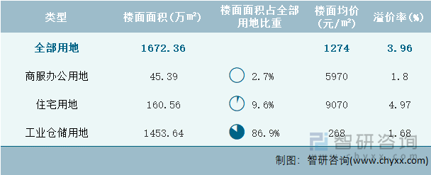 2023年3月广东省各类用地土地成交情况统计表