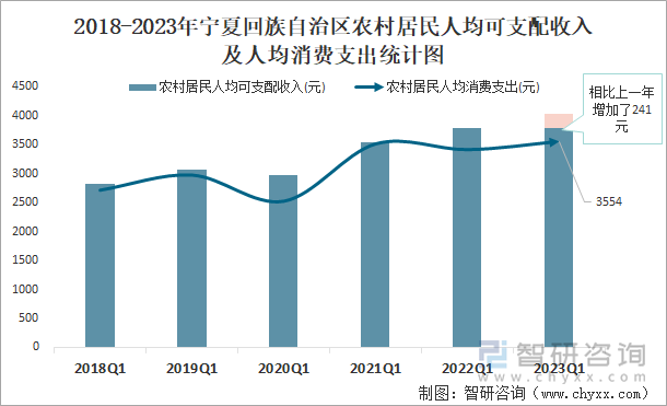 2018-2023年宁夏回族自治区农村居民人均可支配收入及人均消费支出统计图