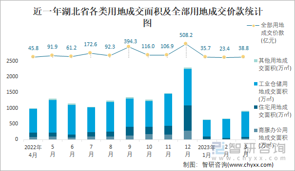 近一年湖北省各类用地成交面积及全部用地成交价款统计图