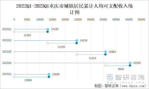 2022Q1-2023Q1重庆市城镇居民累计人均可支配收入统计图