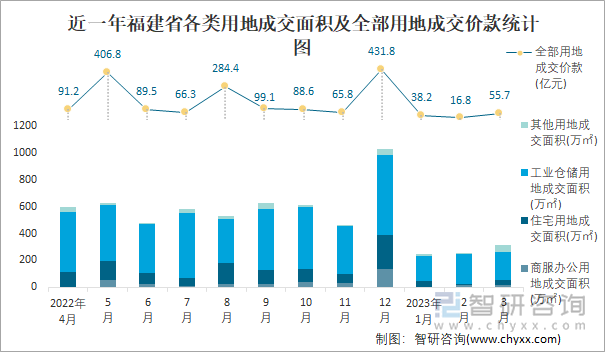 近一年福建省各类用地成交面积及全部用地成交价款统计图