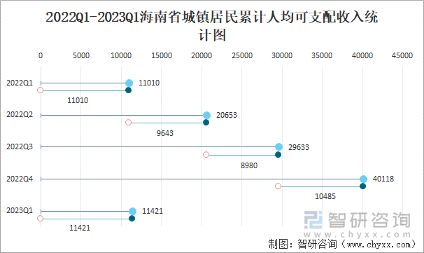 2022Q1-2023Q1海南省城镇居民累计人均可支配收入统计图