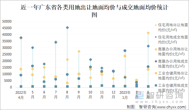 近一年广东省各类用地出让地面均价与成交地面均价统计图