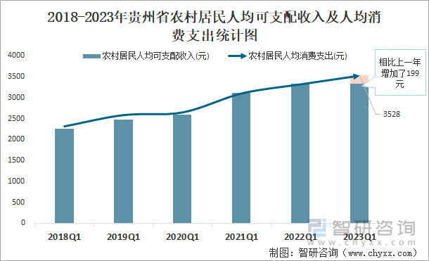 2018-2023年贵州省农村居民人均可支配收入及人均消费支出统计图