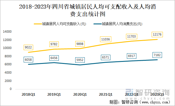 2018-2023年四川省城镇居民人均可支配收入及人均消费支出统计图