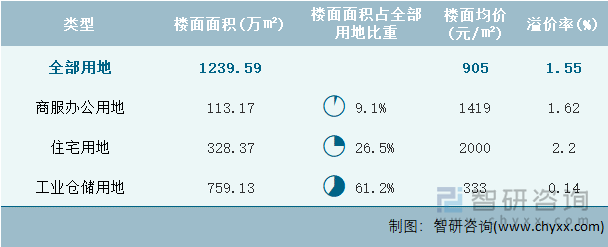 2023年3月山东省各类用地土地成交情况统计表