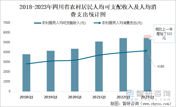 2018-2023年四川省农村居民人均可支配收入及人均消费支出统计图