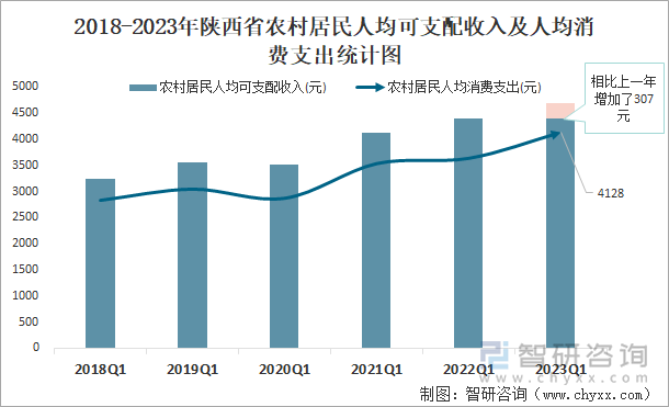 2018-2023年陕西省农村居民人均可支配收入及人均消费支出统计图