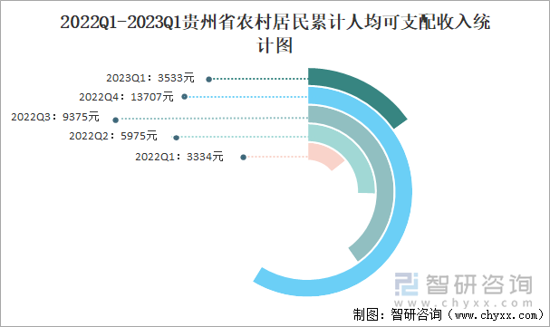 2022Q1-2023Q1贵州省农村居民累计人均可支配收入统计图