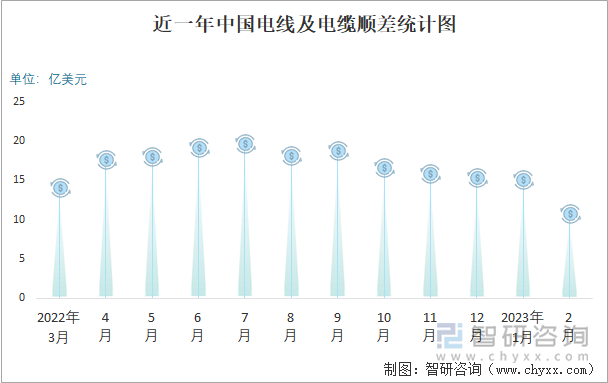 近一年中国电线及电缆顺差统计图