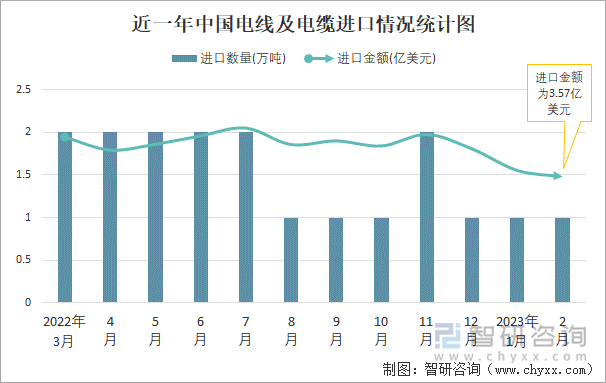 近一年中国电线及电缆进口情况统计图