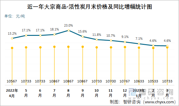 近一年大宗商品-活性炭月末价格及同比增幅统计图