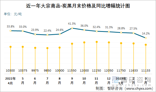 近一年大宗商品-炭黑月末价格及同比增幅统计图