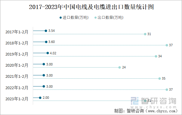 2017-2023年中国电线及电缆进出口数量统计图