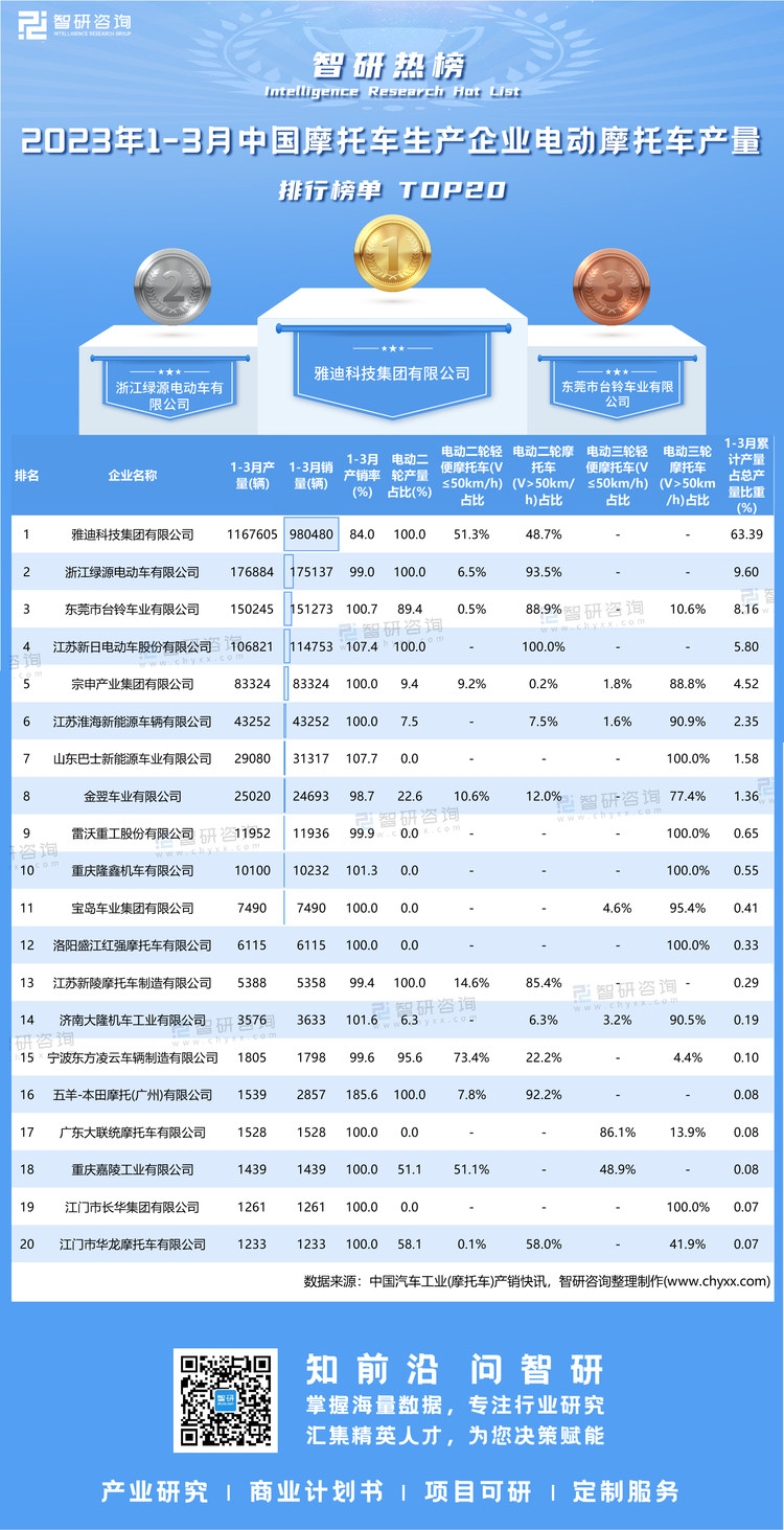 0508：2023年1-3月电动摩托车产量-二维码（万桃红）