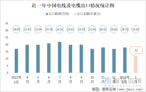 近一年中国电线及电缆出口情况统计图