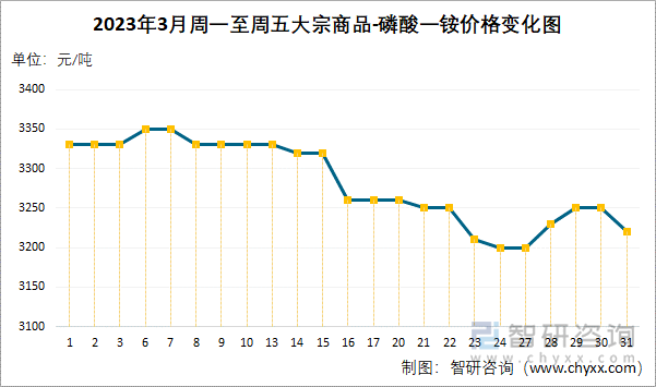 2023年3月周一至周五大宗商品-磷酸一铵价格变化图