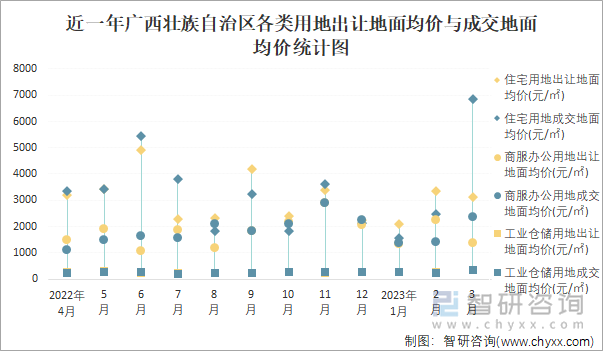 近一年广西壮族自治区各类用地出让地面均价与成交地面均价统计图