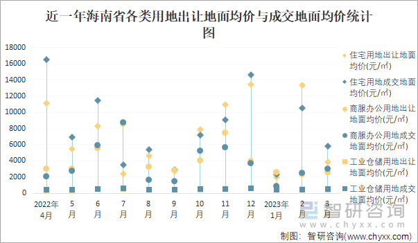 近一年海南省各类用地出让地面均价与成交地面均价统计图