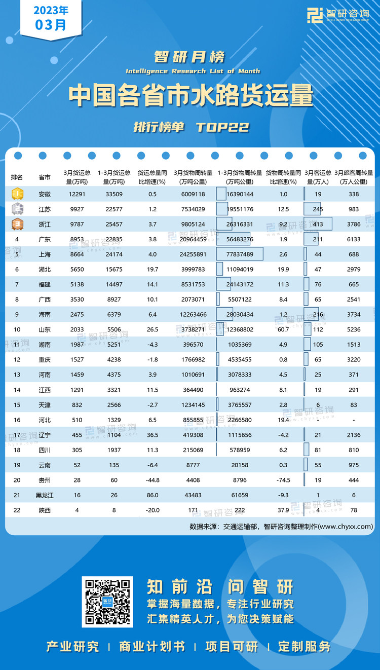 0510：3月水路货运量水印有网址有二维码